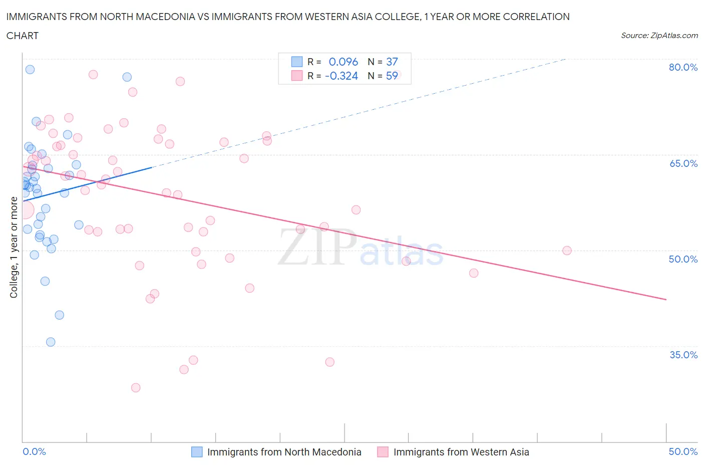 Immigrants from North Macedonia vs Immigrants from Western Asia College, 1 year or more