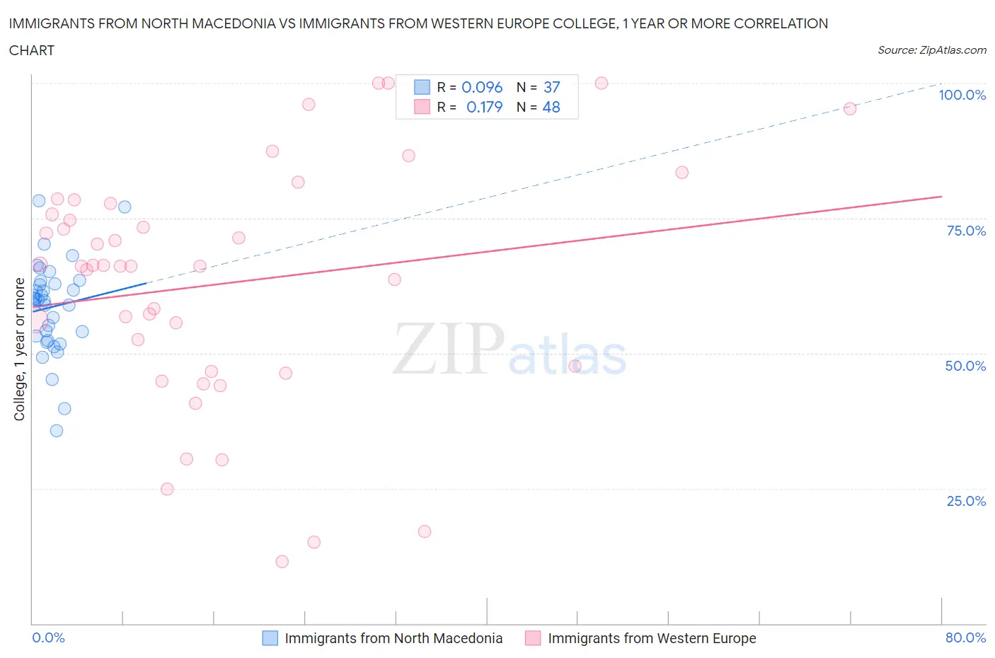 Immigrants from North Macedonia vs Immigrants from Western Europe College, 1 year or more