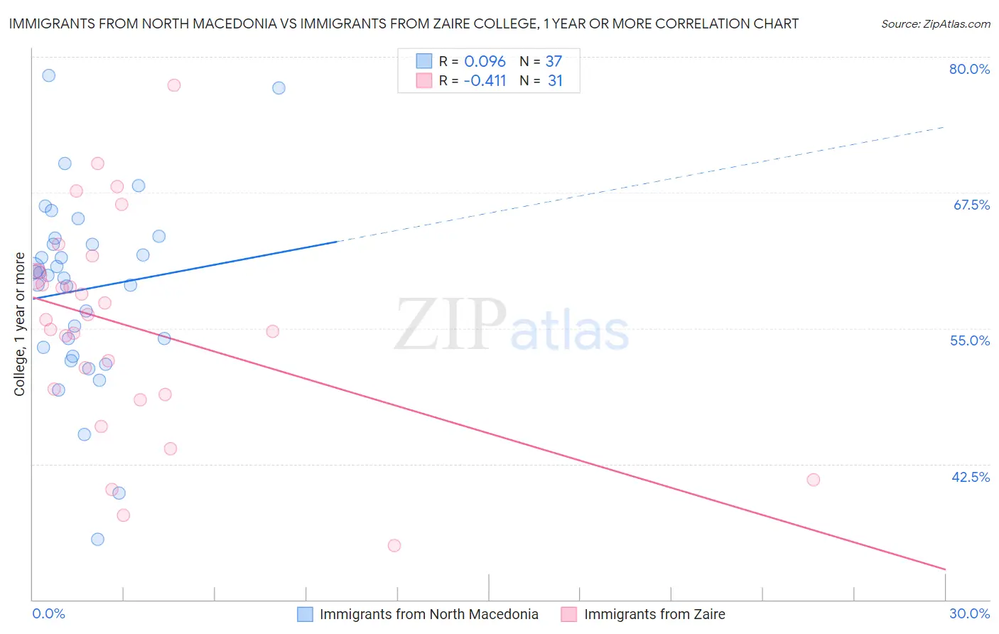 Immigrants from North Macedonia vs Immigrants from Zaire College, 1 year or more