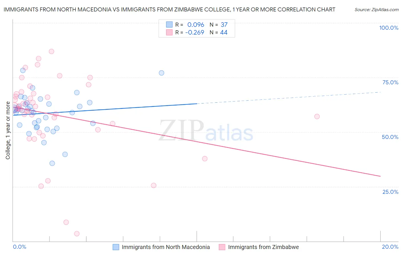 Immigrants from North Macedonia vs Immigrants from Zimbabwe College, 1 year or more
