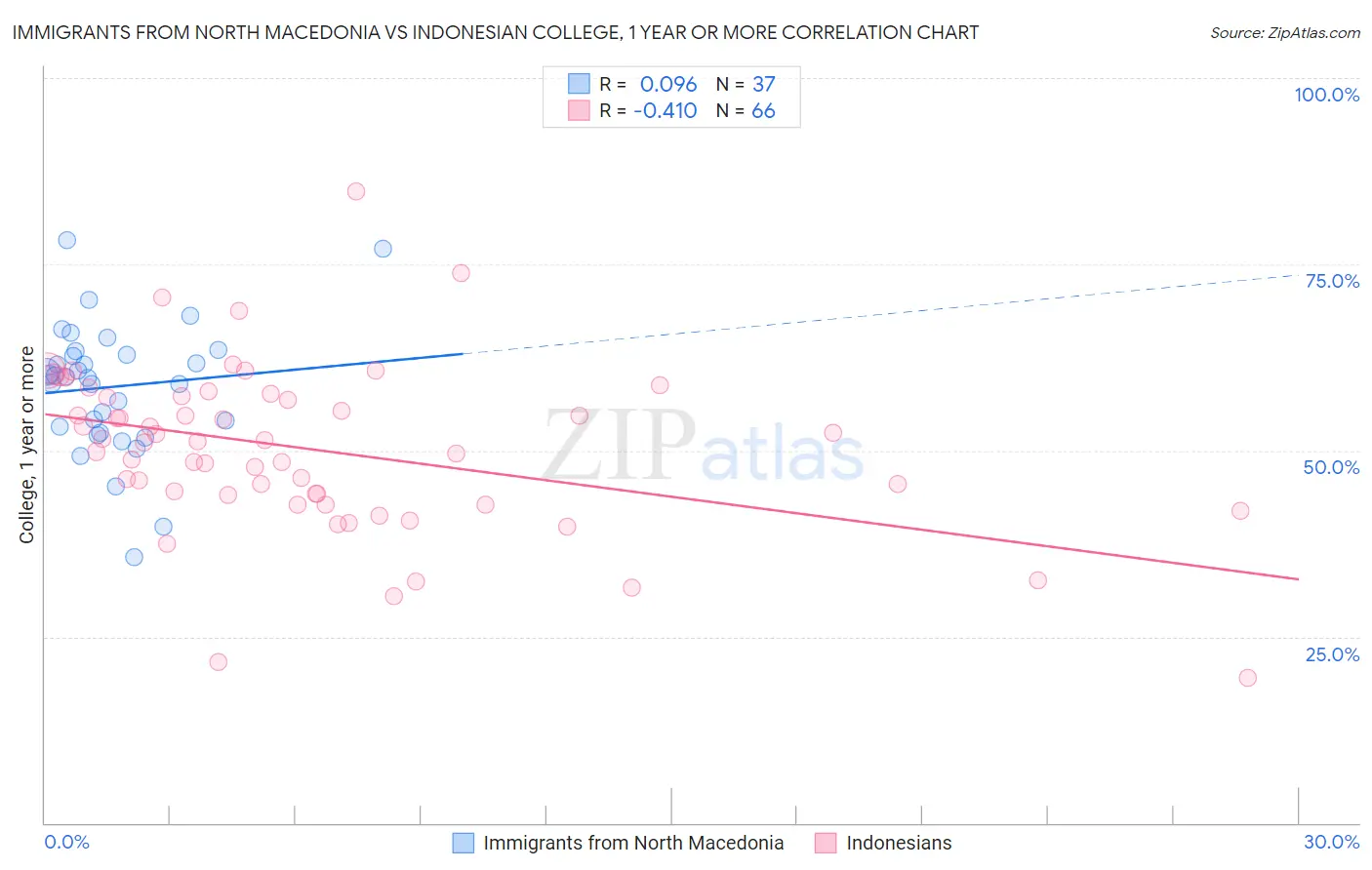 Immigrants from North Macedonia vs Indonesian College, 1 year or more