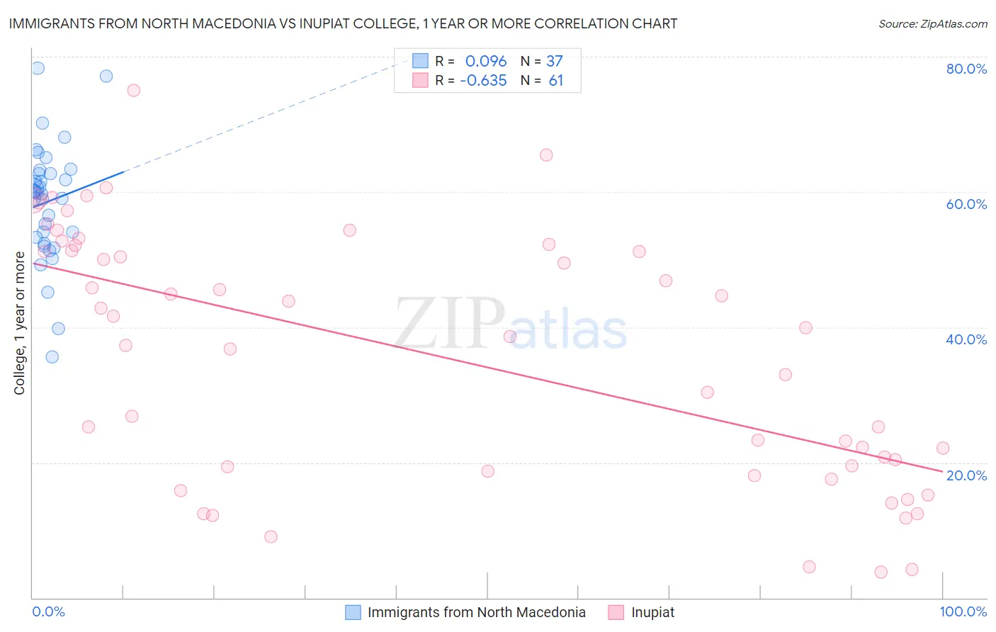 Immigrants from North Macedonia vs Inupiat College, 1 year or more