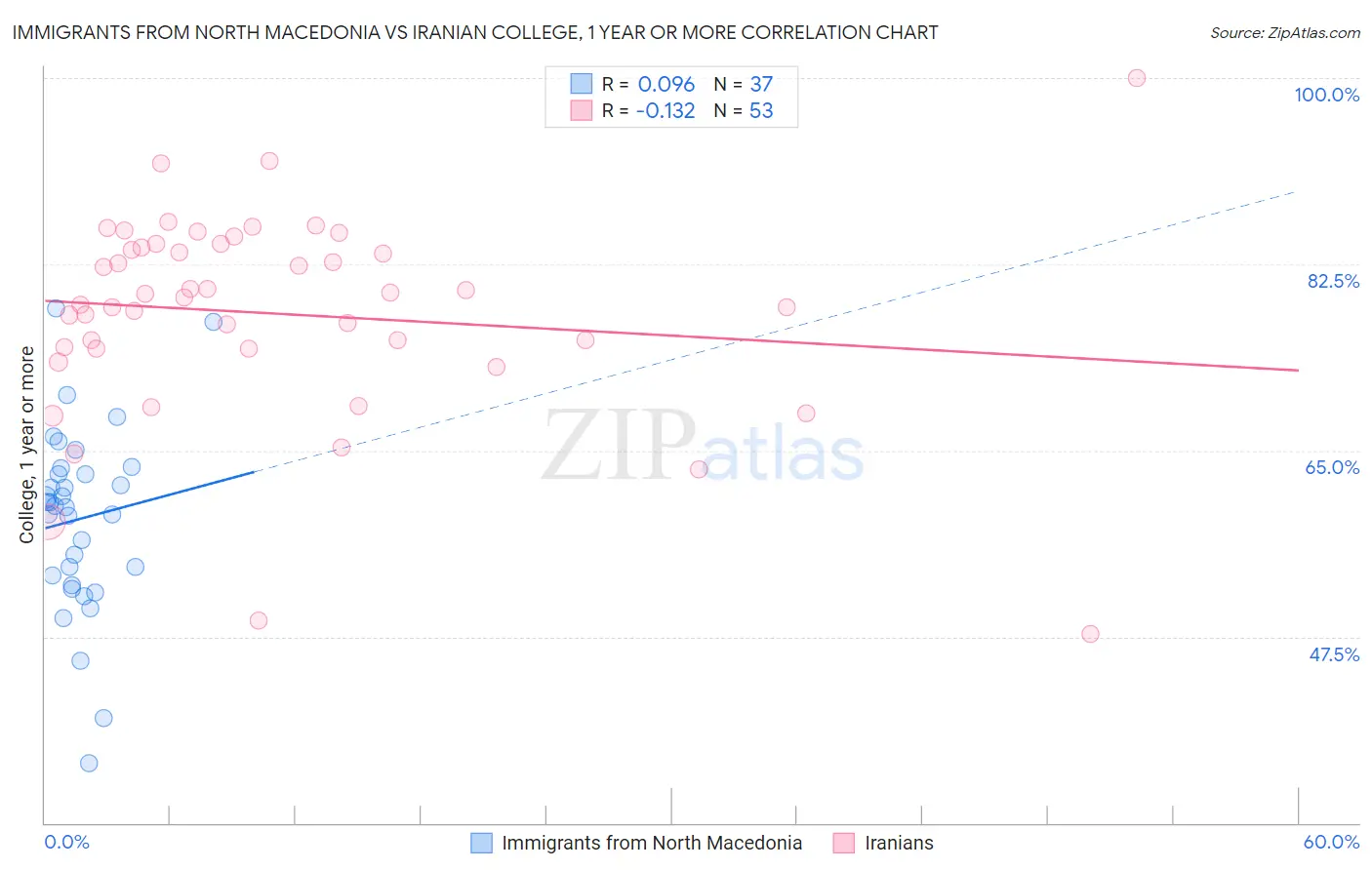 Immigrants from North Macedonia vs Iranian College, 1 year or more