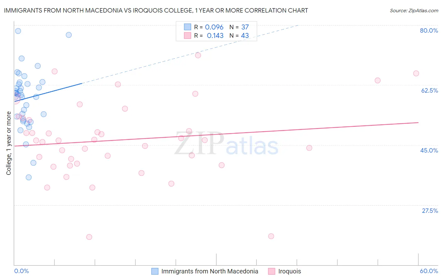 Immigrants from North Macedonia vs Iroquois College, 1 year or more