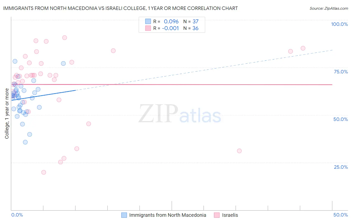 Immigrants from North Macedonia vs Israeli College, 1 year or more