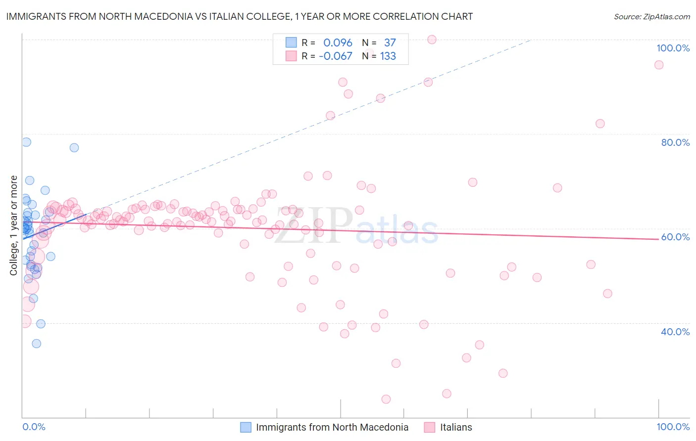 Immigrants from North Macedonia vs Italian College, 1 year or more