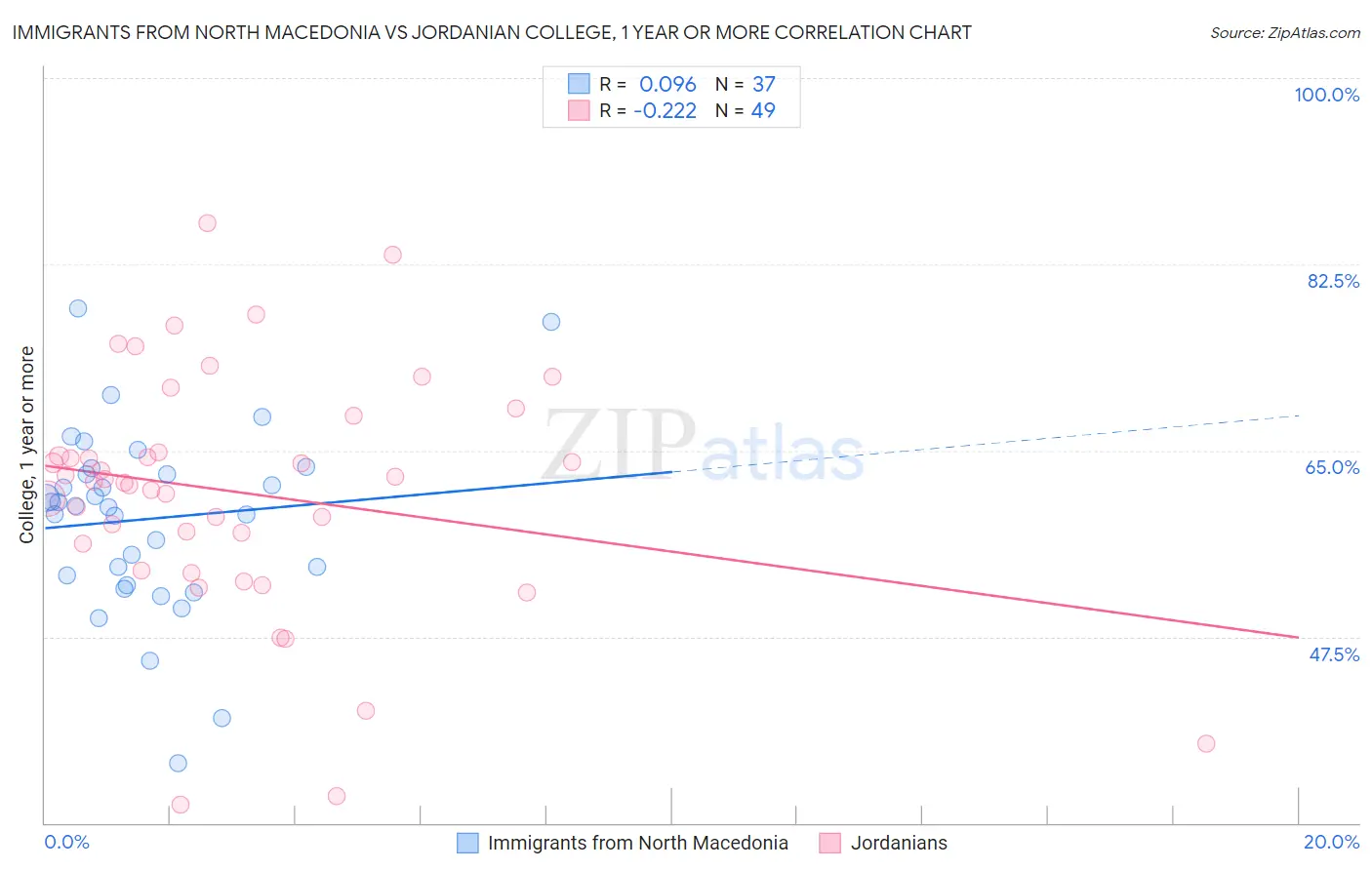 Immigrants from North Macedonia vs Jordanian College, 1 year or more