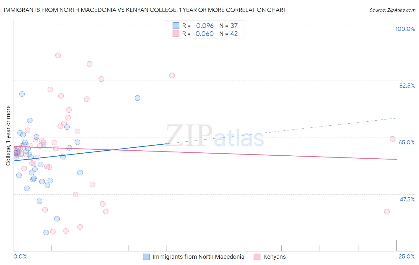Immigrants from North Macedonia vs Kenyan College, 1 year or more