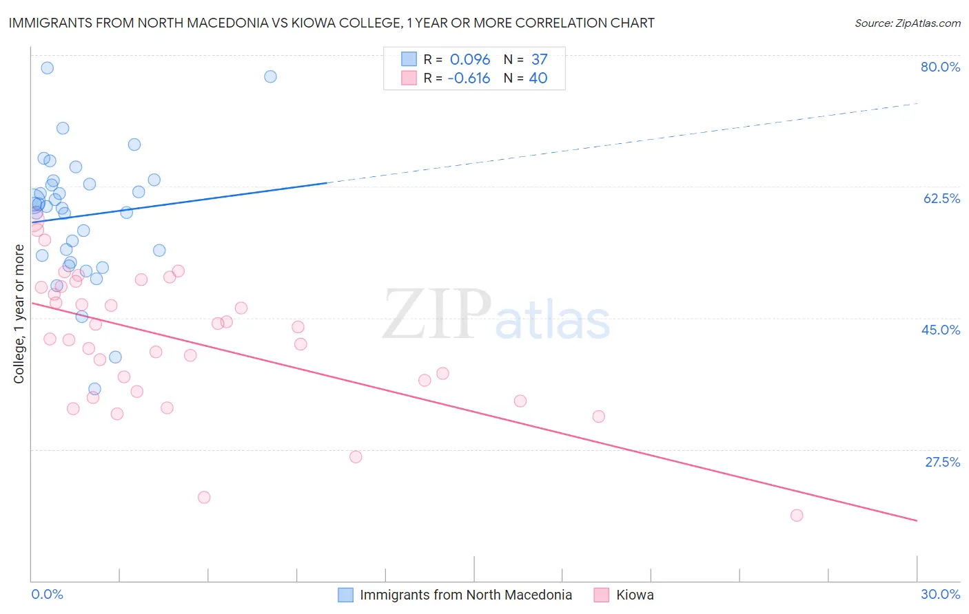 Immigrants from North Macedonia vs Kiowa College, 1 year or more