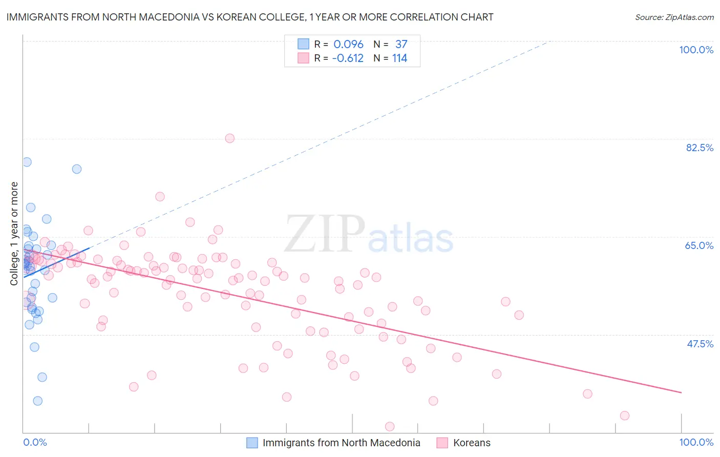 Immigrants from North Macedonia vs Korean College, 1 year or more