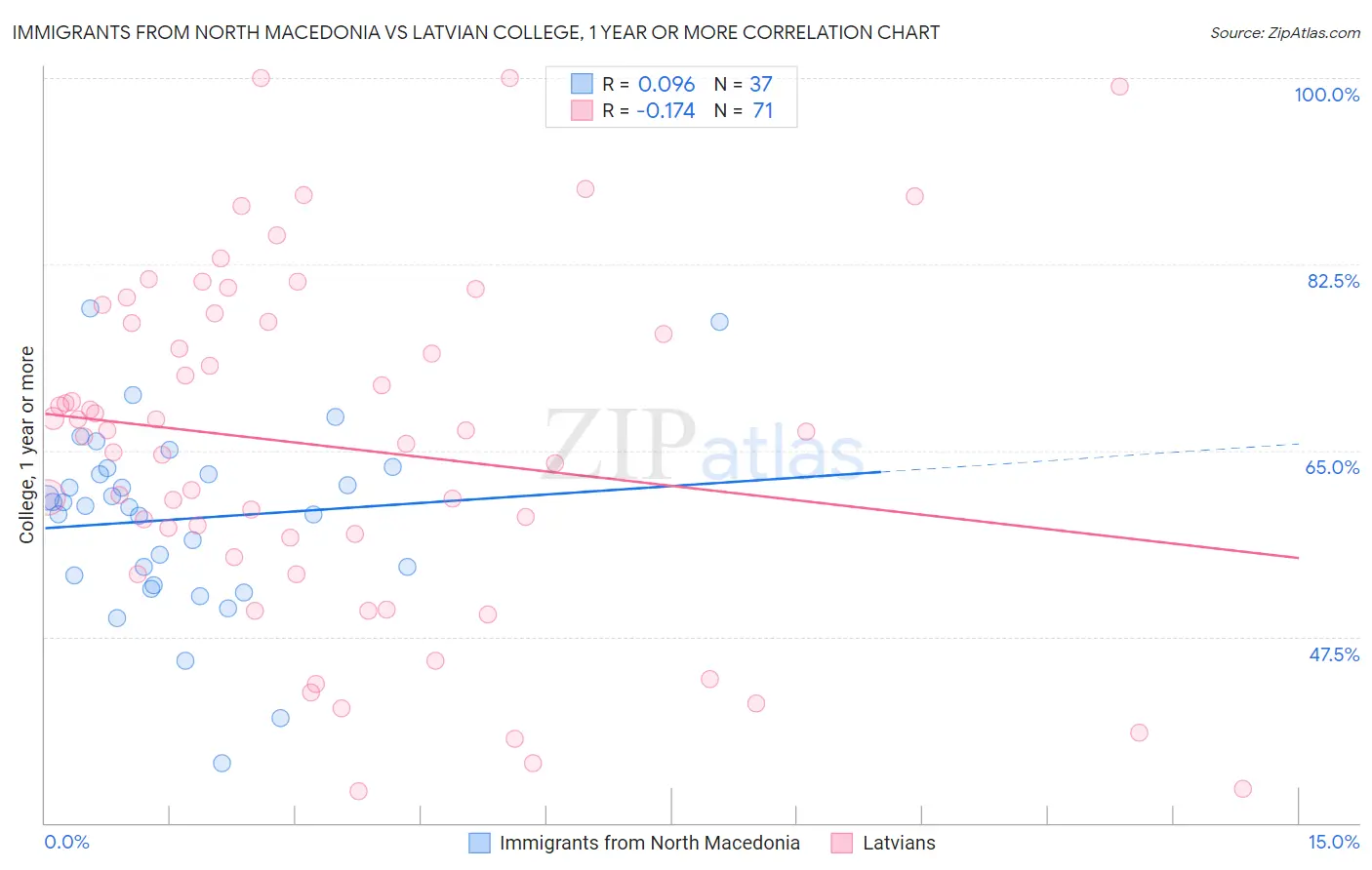 Immigrants from North Macedonia vs Latvian College, 1 year or more