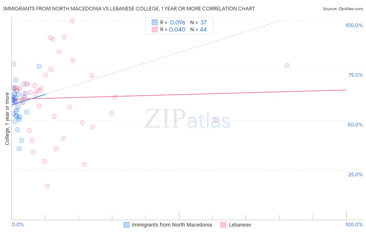 Immigrants from North Macedonia vs Lebanese College, 1 year or more