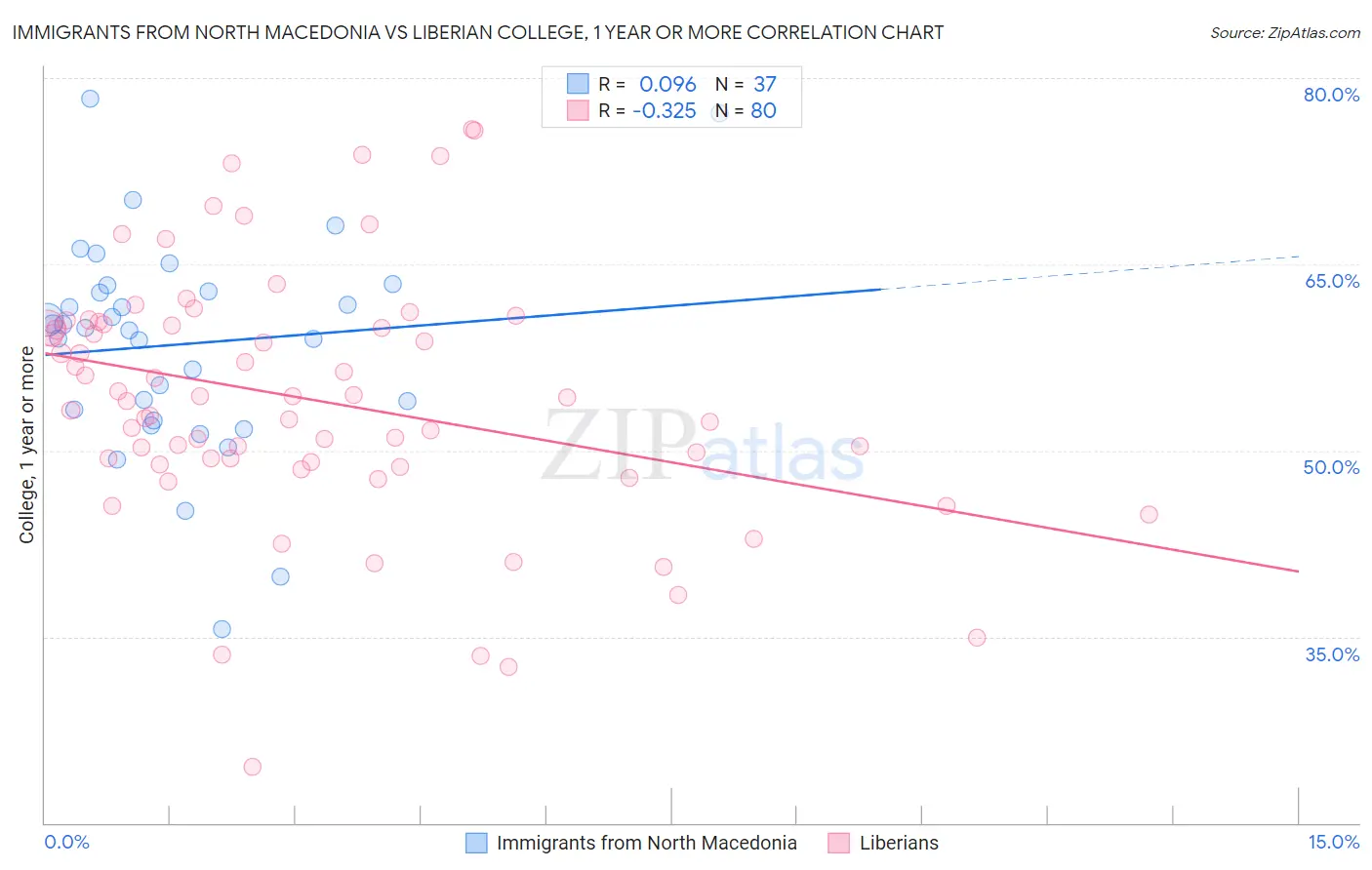 Immigrants from North Macedonia vs Liberian College, 1 year or more