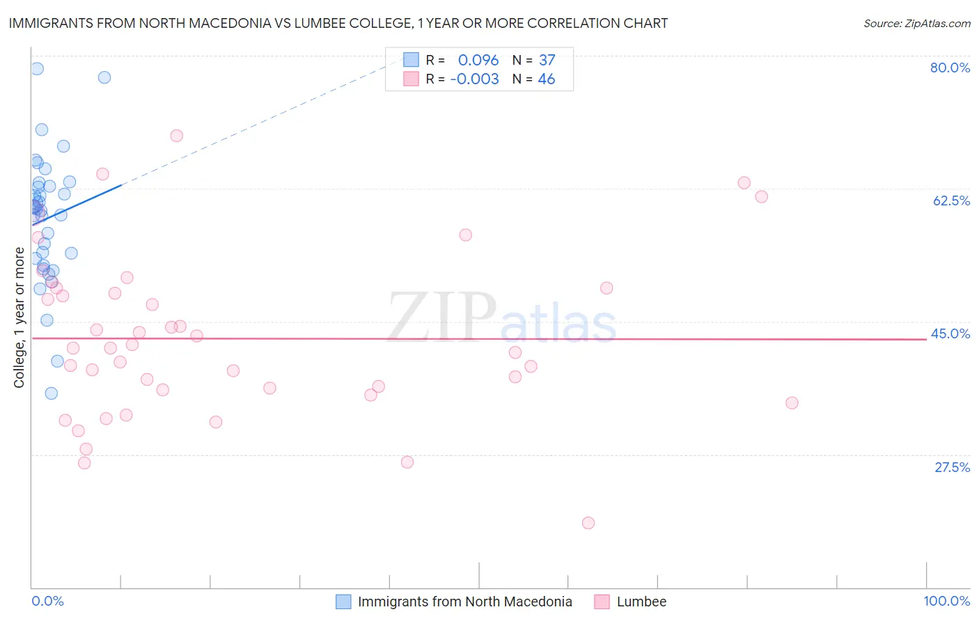 Immigrants from North Macedonia vs Lumbee College, 1 year or more