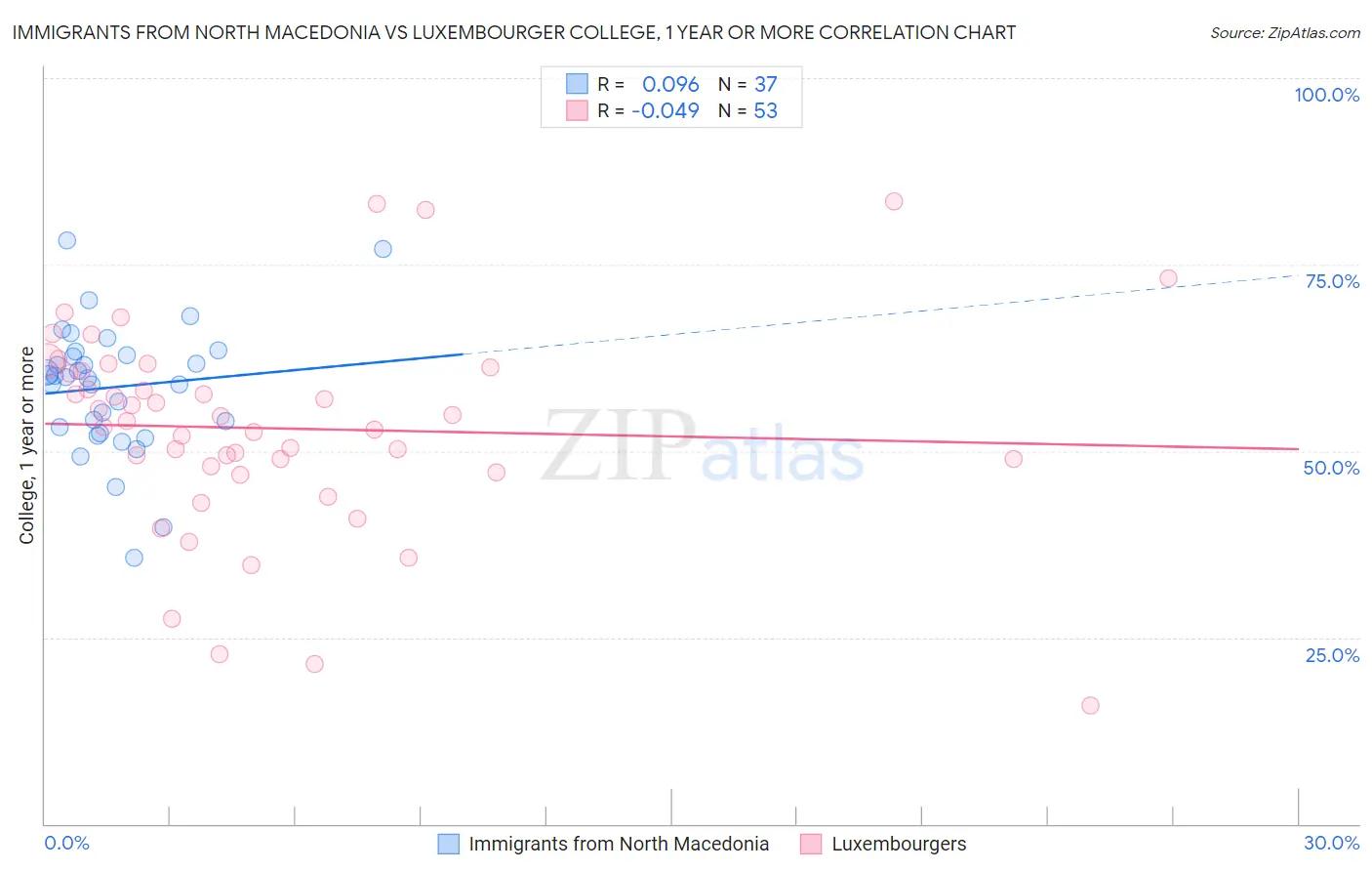 Immigrants from North Macedonia vs Luxembourger College, 1 year or more