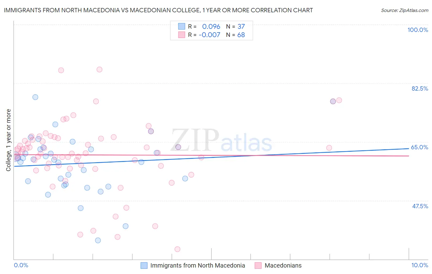 Immigrants from North Macedonia vs Macedonian College, 1 year or more