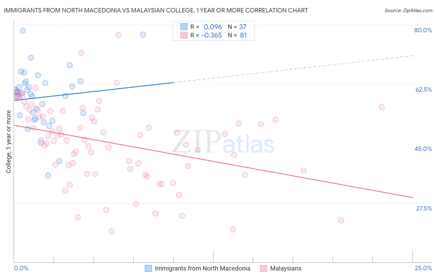 Immigrants from North Macedonia vs Malaysian College, 1 year or more