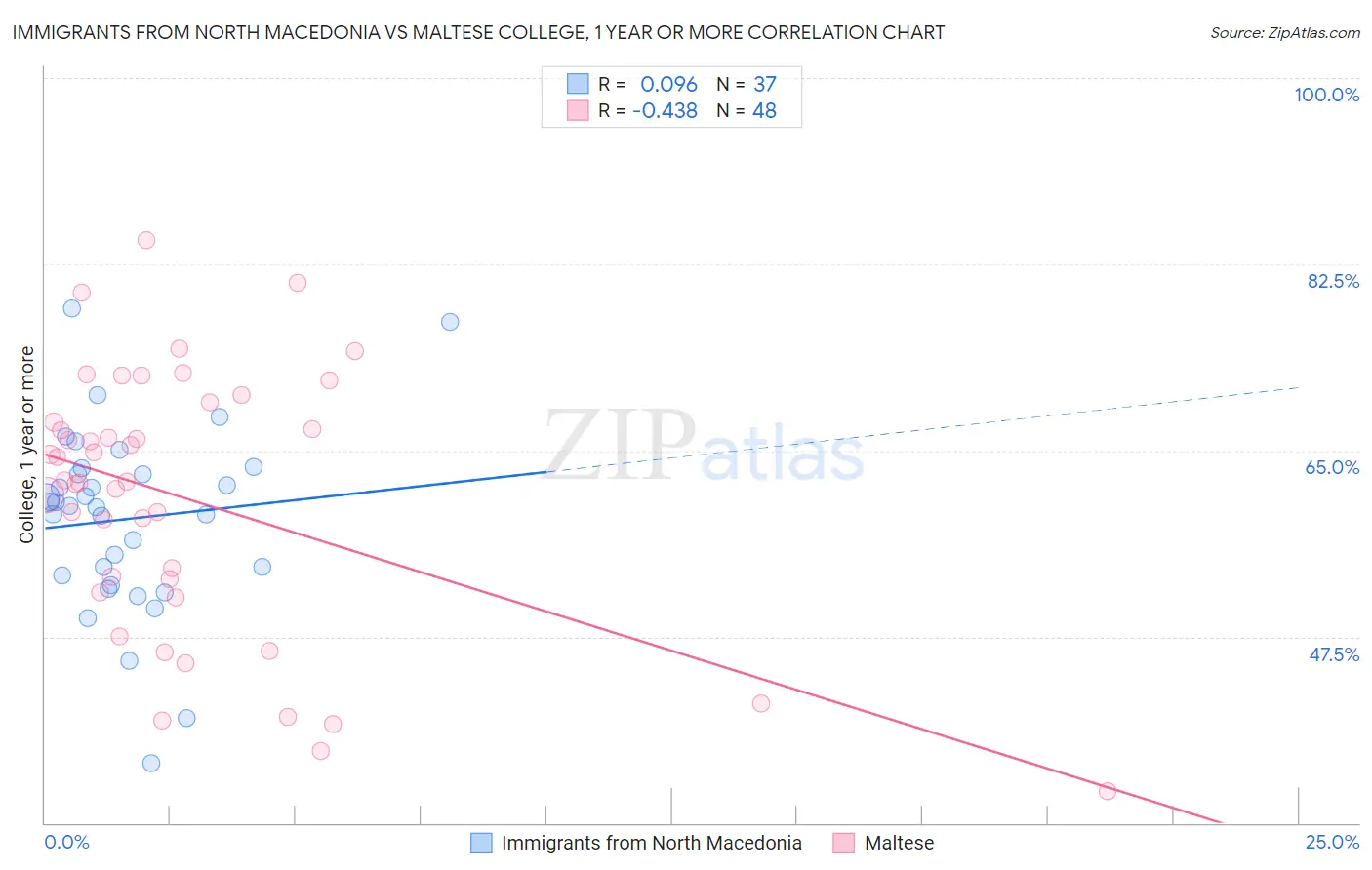 Immigrants from North Macedonia vs Maltese College, 1 year or more