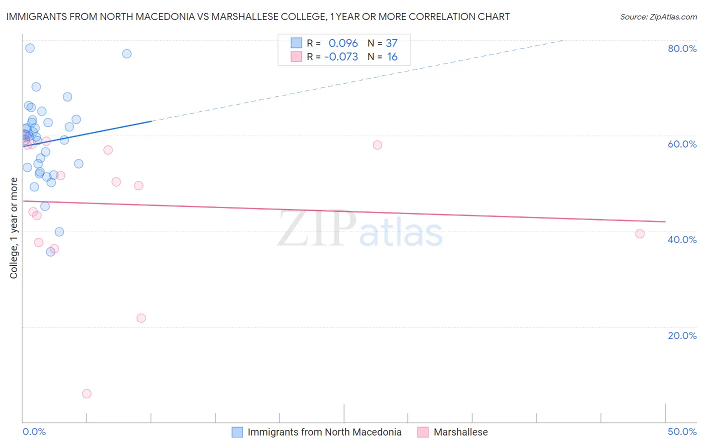 Immigrants from North Macedonia vs Marshallese College, 1 year or more