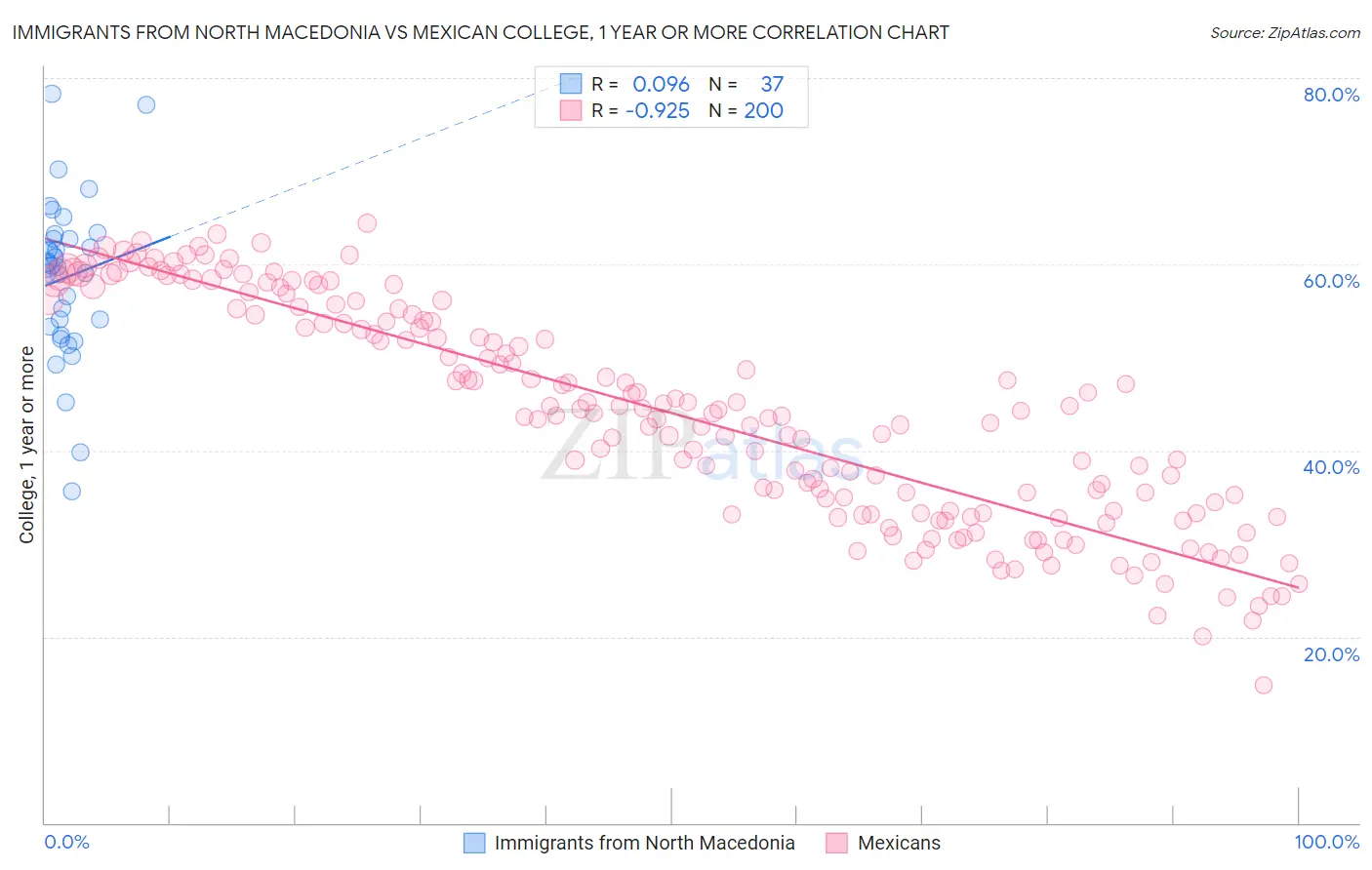 Immigrants from North Macedonia vs Mexican College, 1 year or more