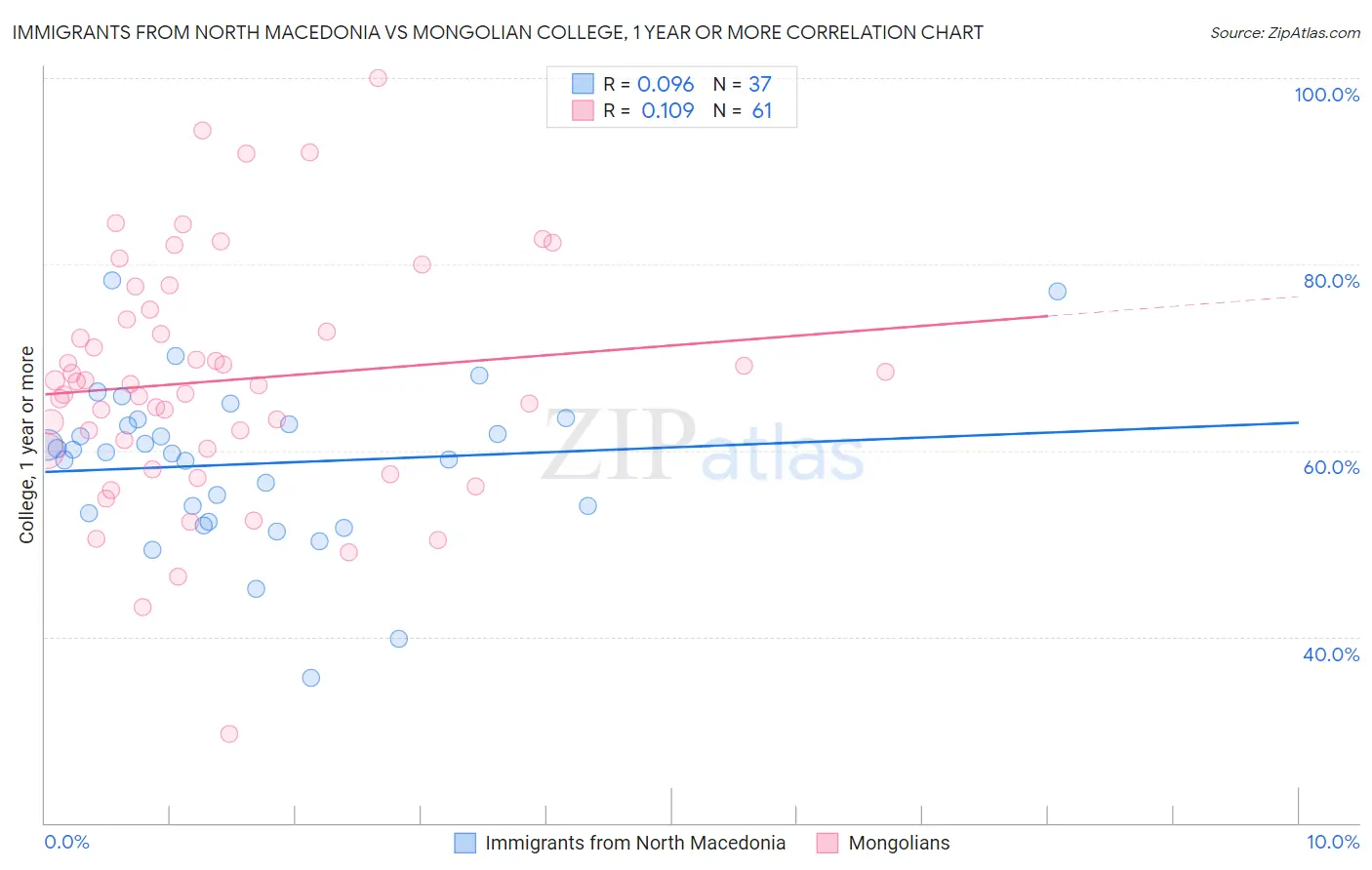 Immigrants from North Macedonia vs Mongolian College, 1 year or more