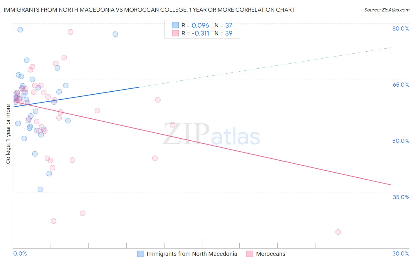 Immigrants from North Macedonia vs Moroccan College, 1 year or more