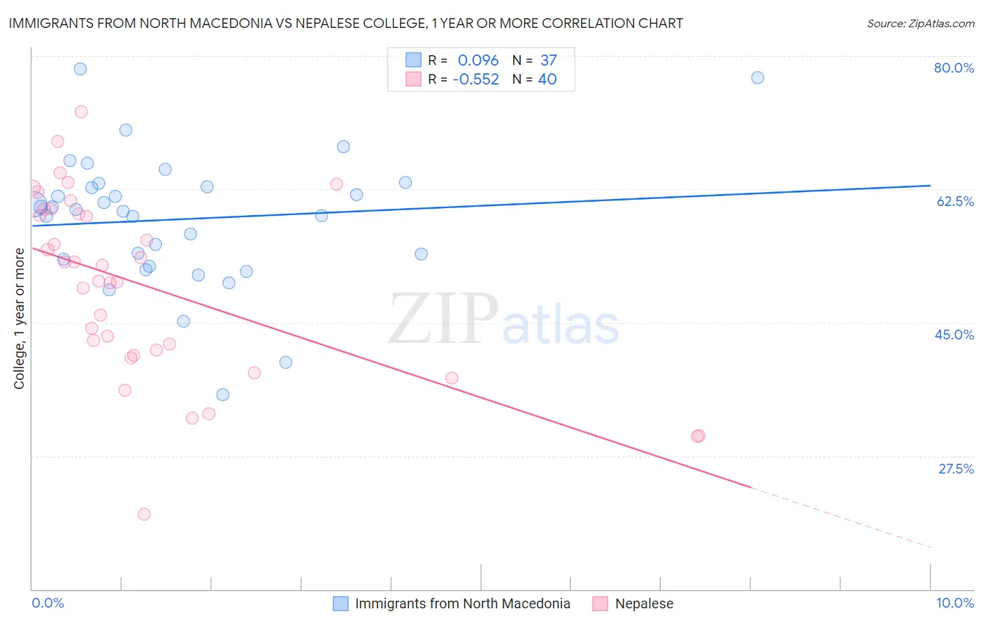 Immigrants from North Macedonia vs Nepalese College, 1 year or more