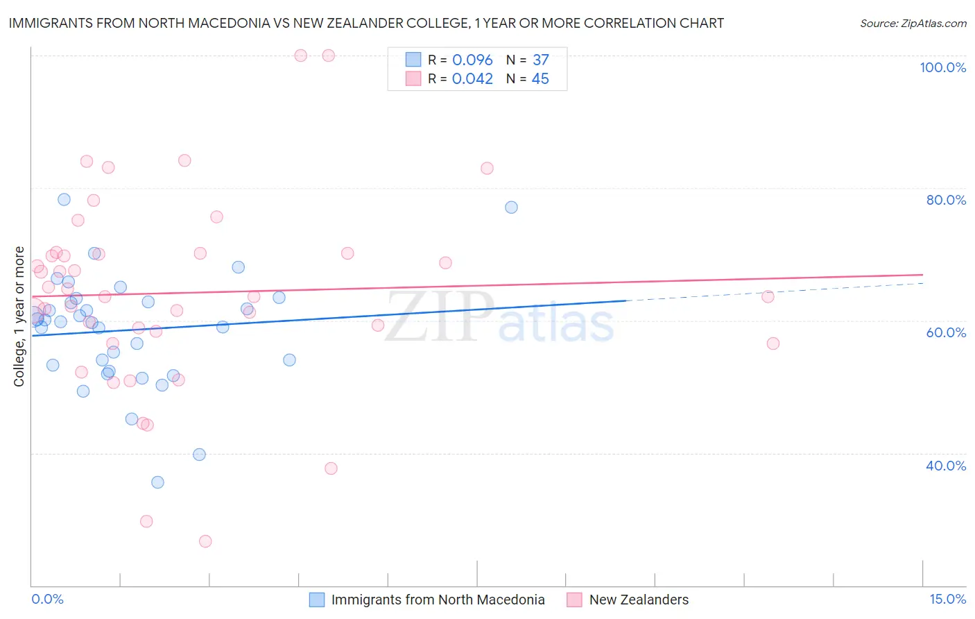 Immigrants from North Macedonia vs New Zealander College, 1 year or more