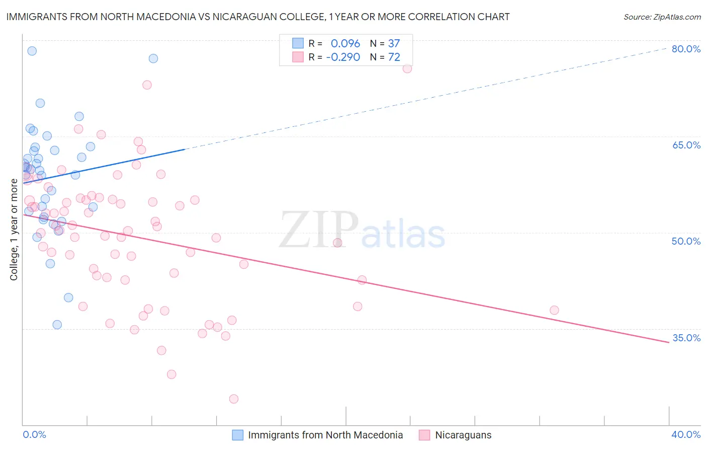Immigrants from North Macedonia vs Nicaraguan College, 1 year or more