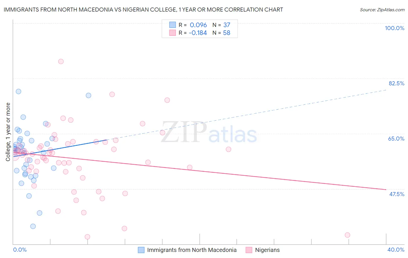 Immigrants from North Macedonia vs Nigerian College, 1 year or more