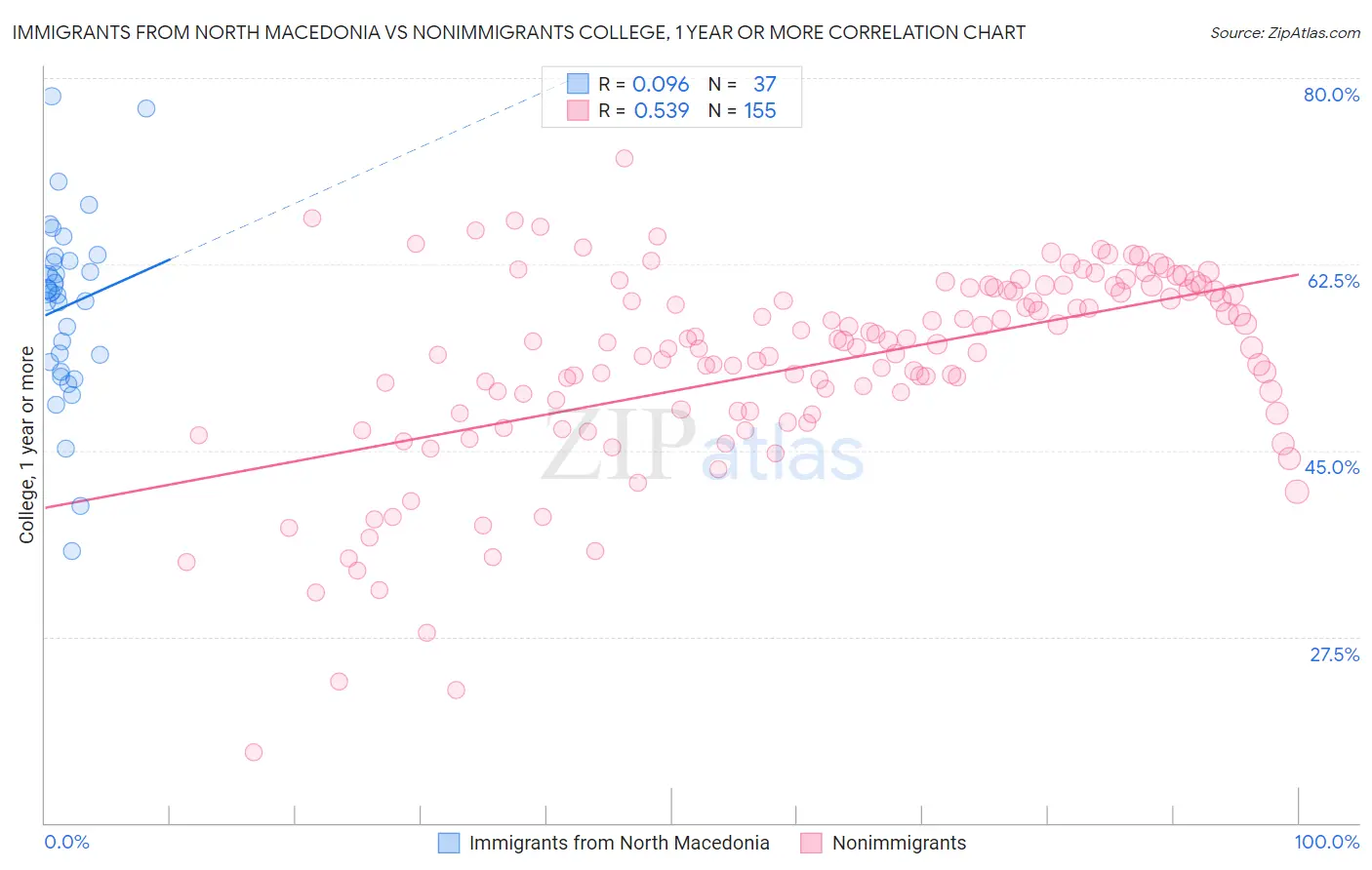 Immigrants from North Macedonia vs Nonimmigrants College, 1 year or more