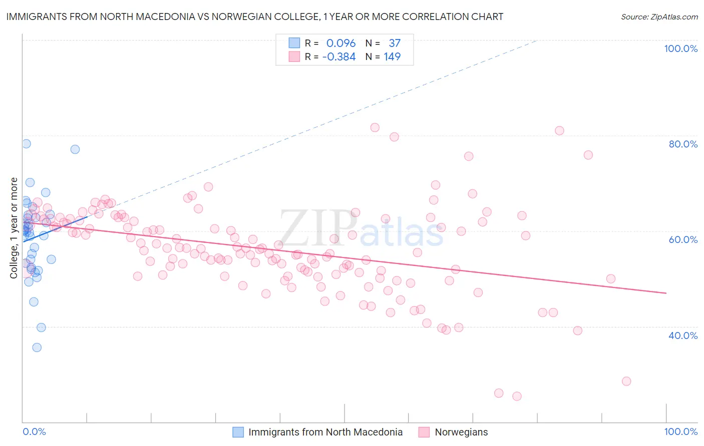 Immigrants from North Macedonia vs Norwegian College, 1 year or more