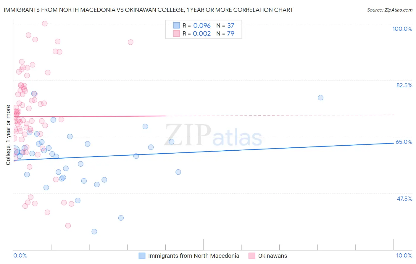 Immigrants from North Macedonia vs Okinawan College, 1 year or more