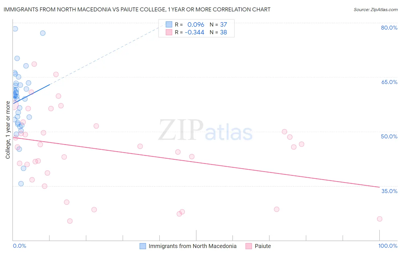 Immigrants from North Macedonia vs Paiute College, 1 year or more
