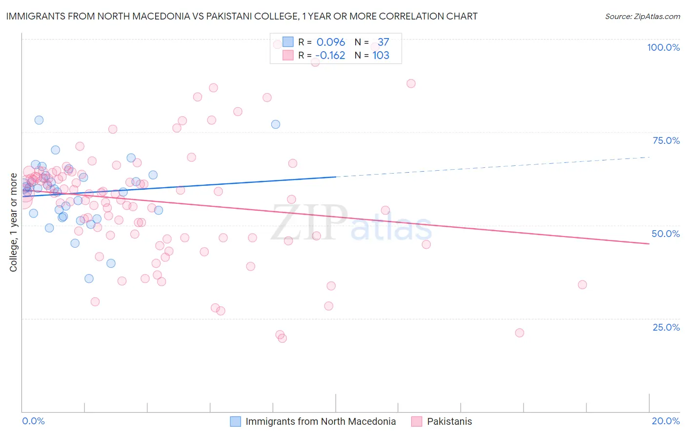 Immigrants from North Macedonia vs Pakistani College, 1 year or more