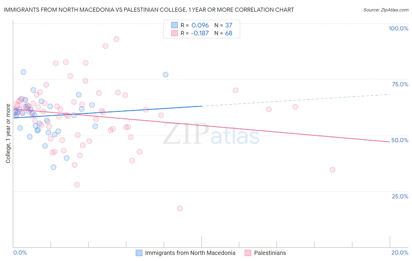 Immigrants from North Macedonia vs Palestinian College, 1 year or more