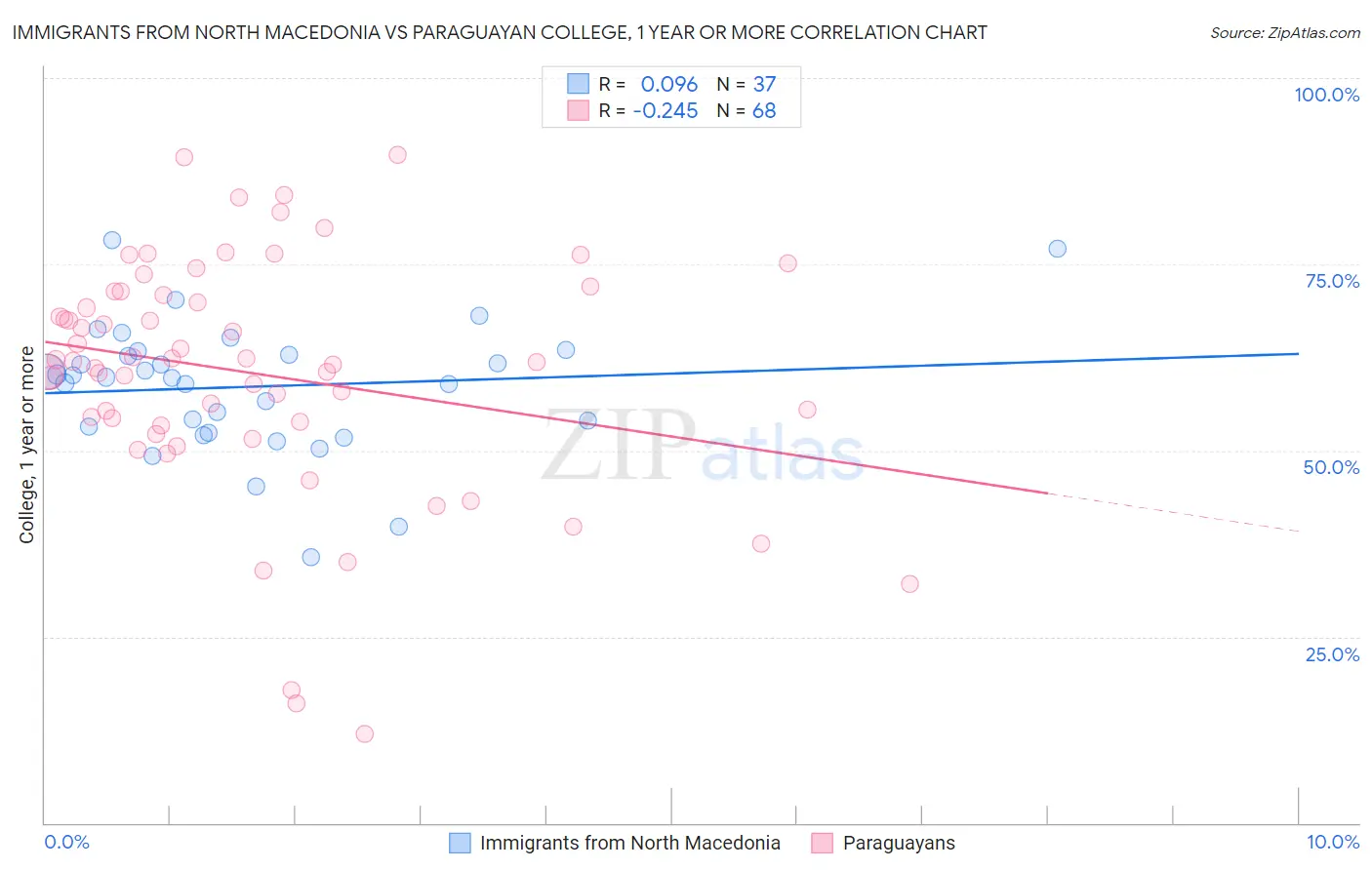 Immigrants from North Macedonia vs Paraguayan College, 1 year or more