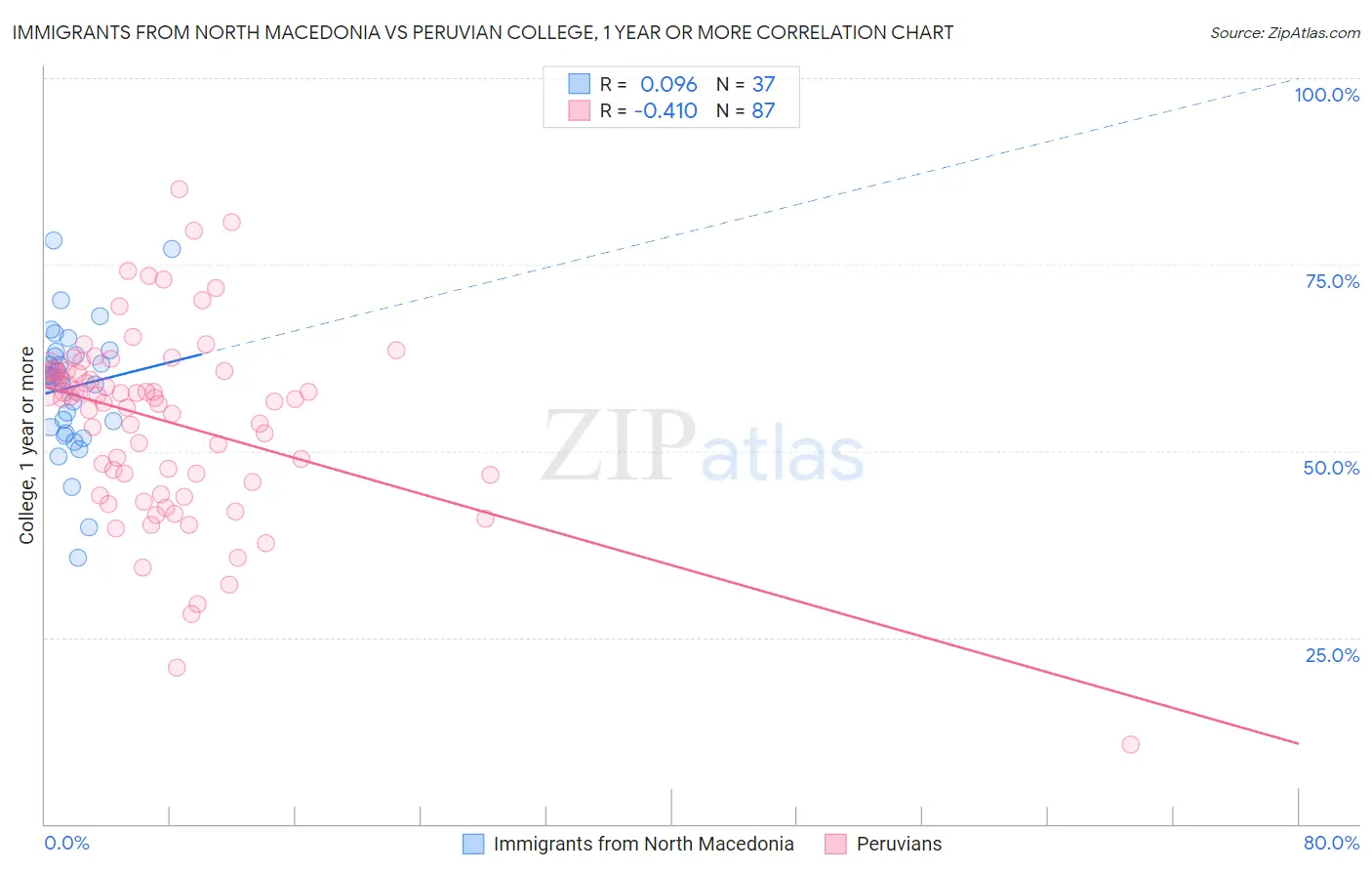 Immigrants from North Macedonia vs Peruvian College, 1 year or more