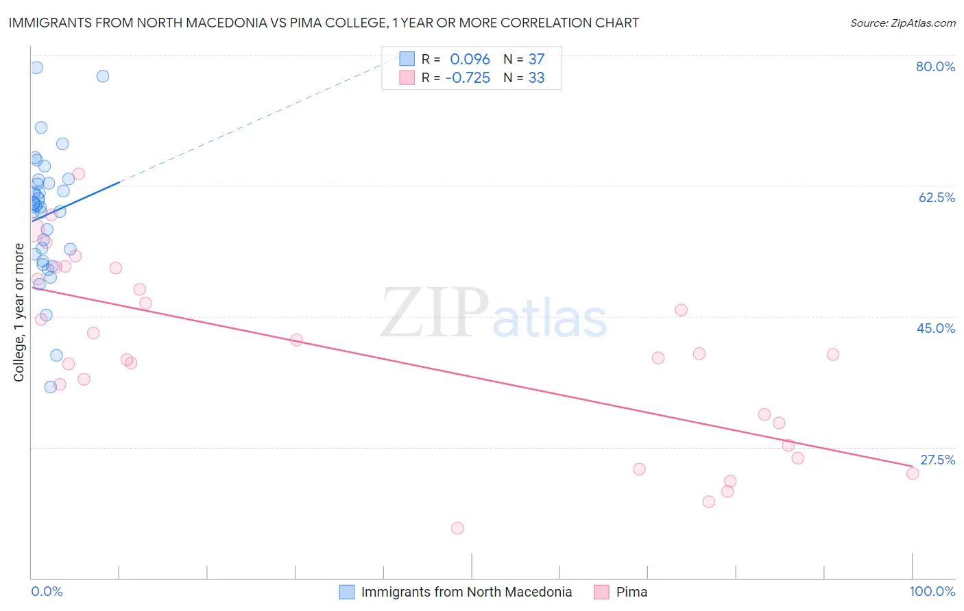 Immigrants from North Macedonia vs Pima College, 1 year or more
