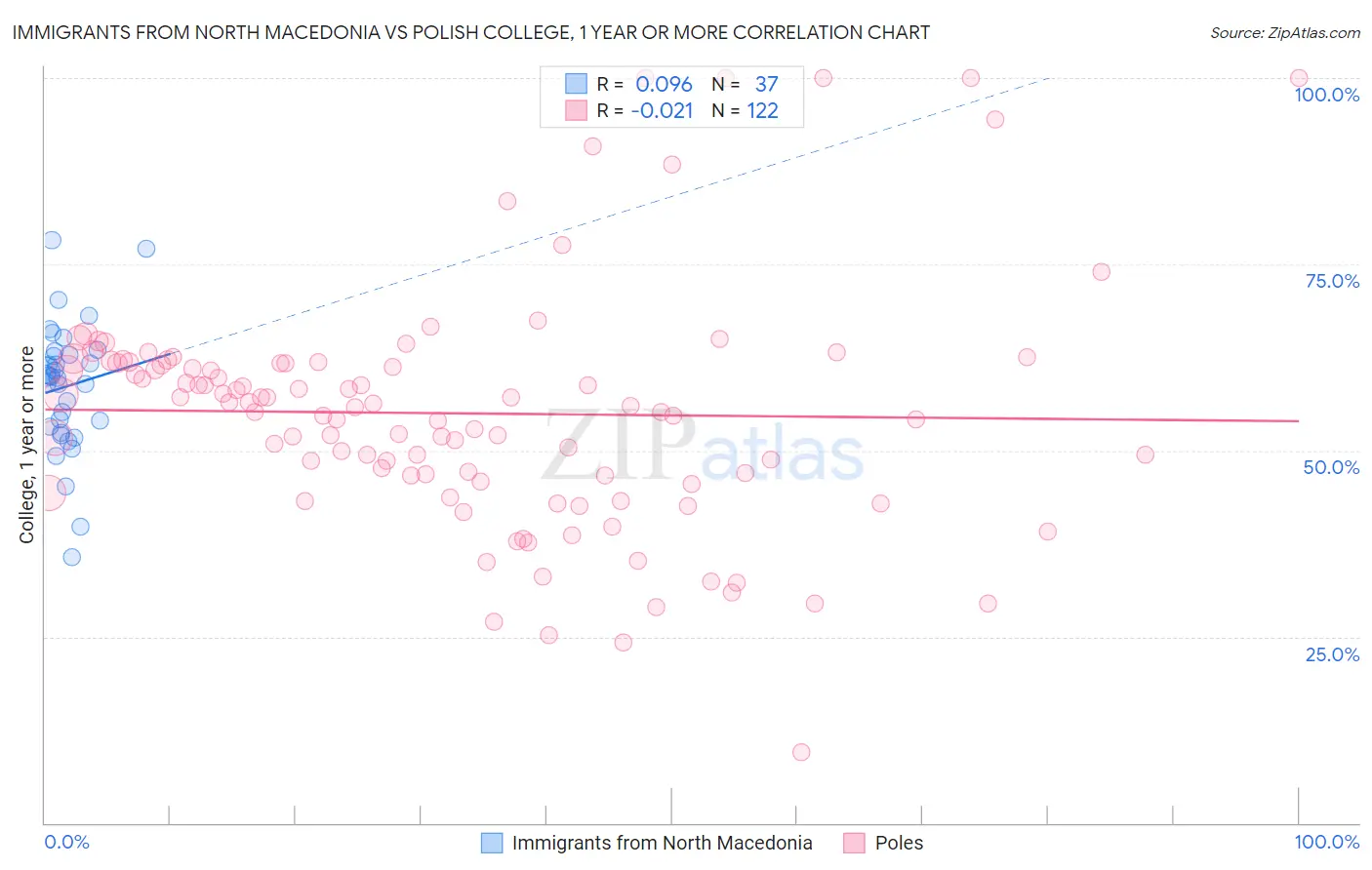 Immigrants from North Macedonia vs Polish College, 1 year or more