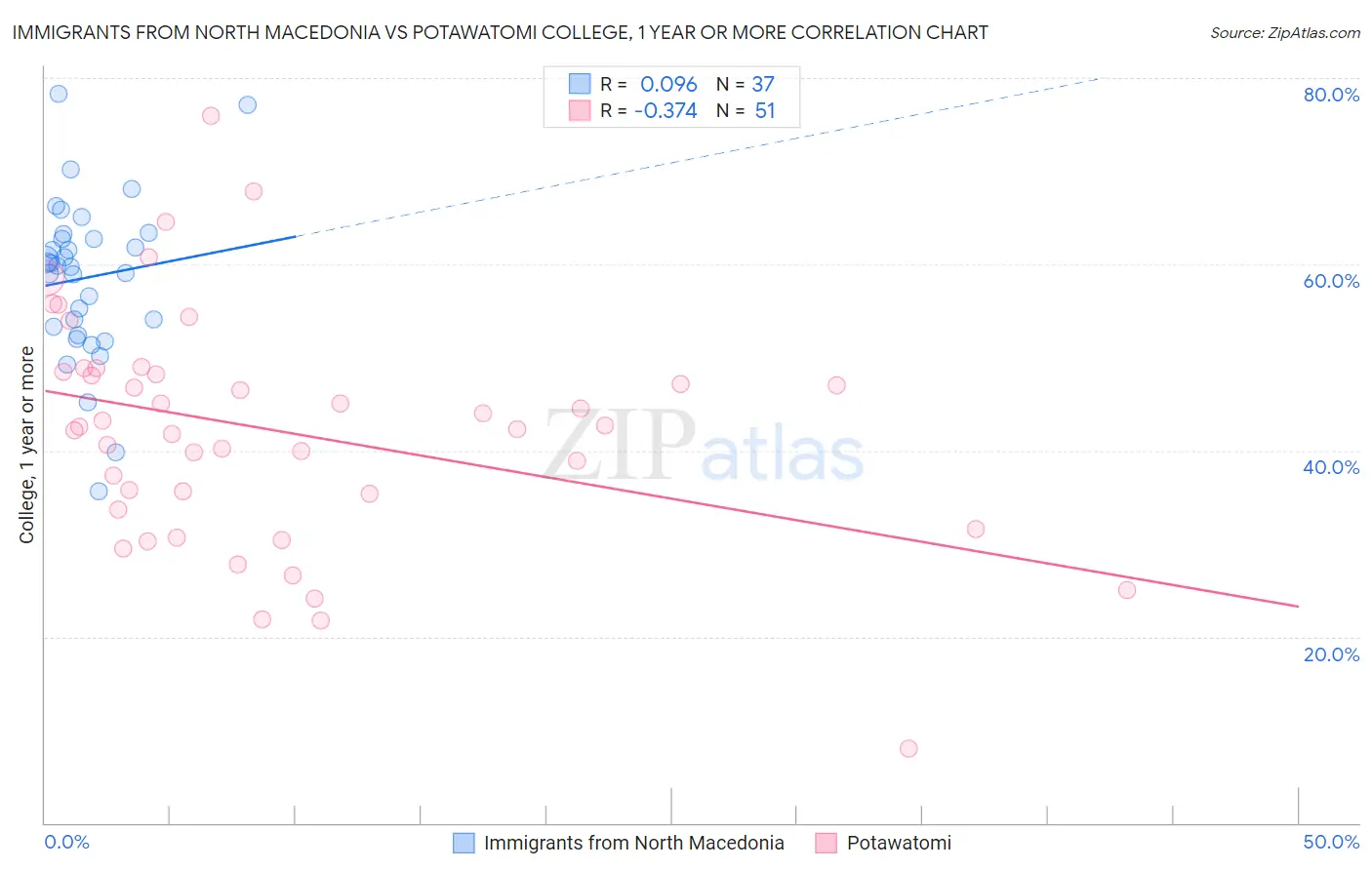 Immigrants from North Macedonia vs Potawatomi College, 1 year or more