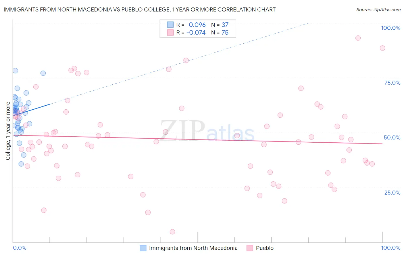Immigrants from North Macedonia vs Pueblo College, 1 year or more