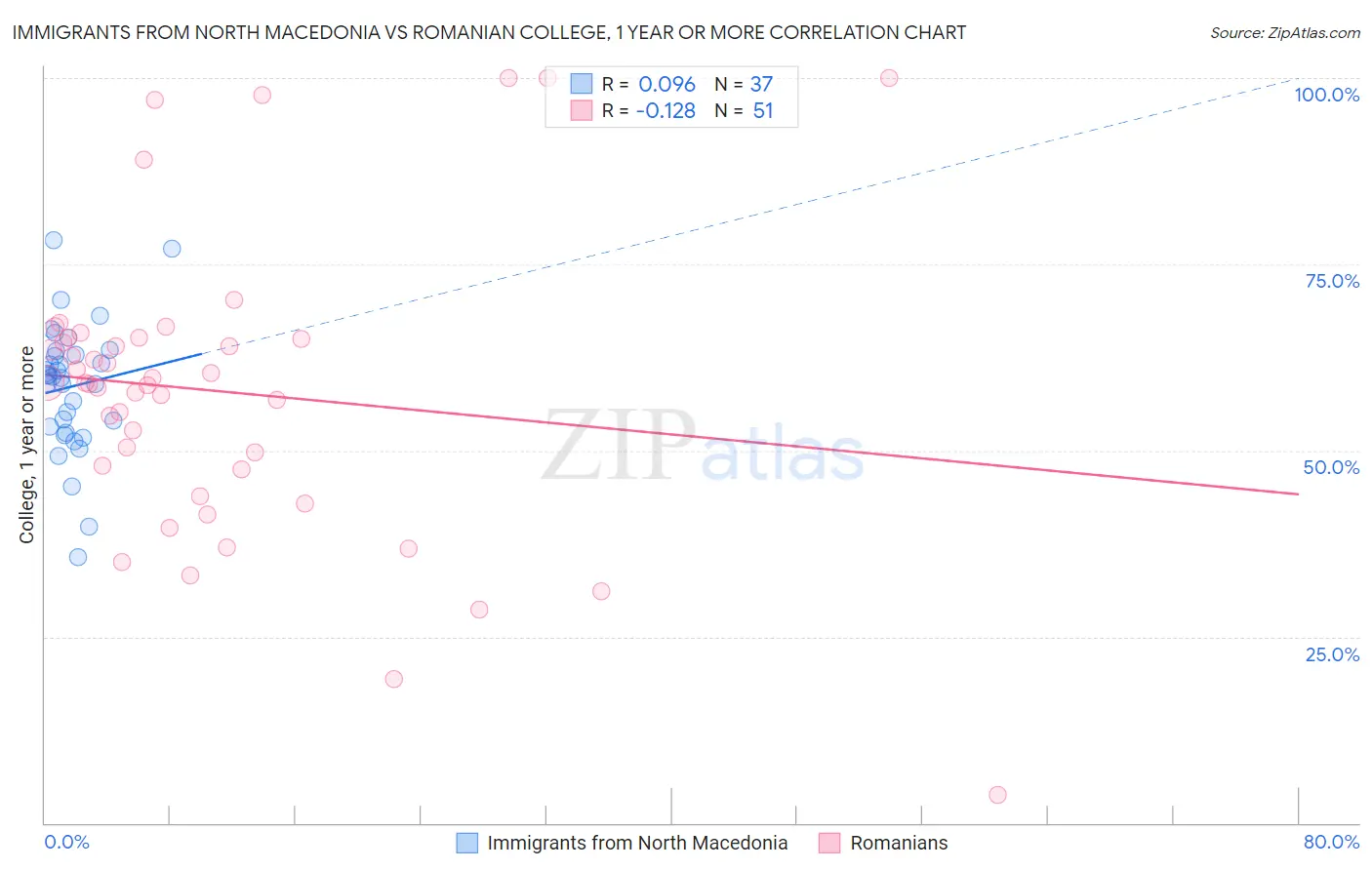 Immigrants from North Macedonia vs Romanian College, 1 year or more