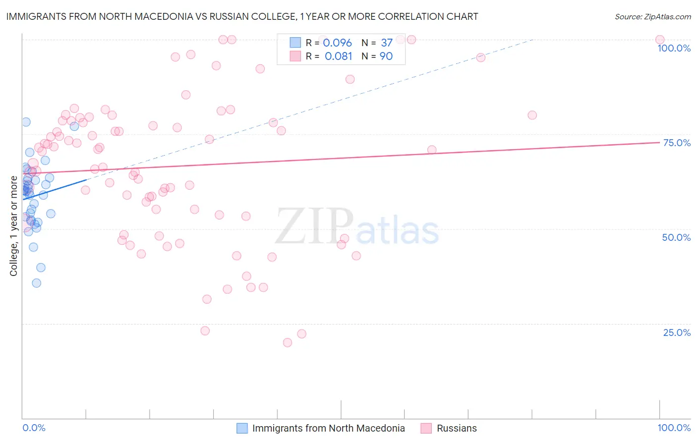 Immigrants from North Macedonia vs Russian College, 1 year or more