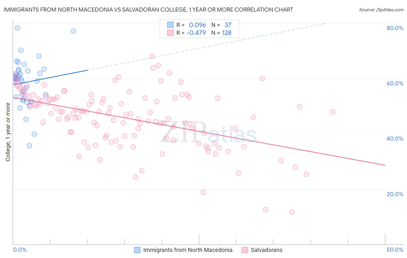 Immigrants from North Macedonia vs Salvadoran College, 1 year or more