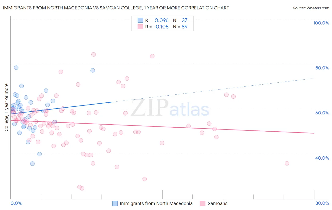 Immigrants from North Macedonia vs Samoan College, 1 year or more