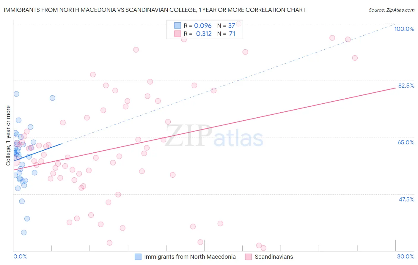 Immigrants from North Macedonia vs Scandinavian College, 1 year or more