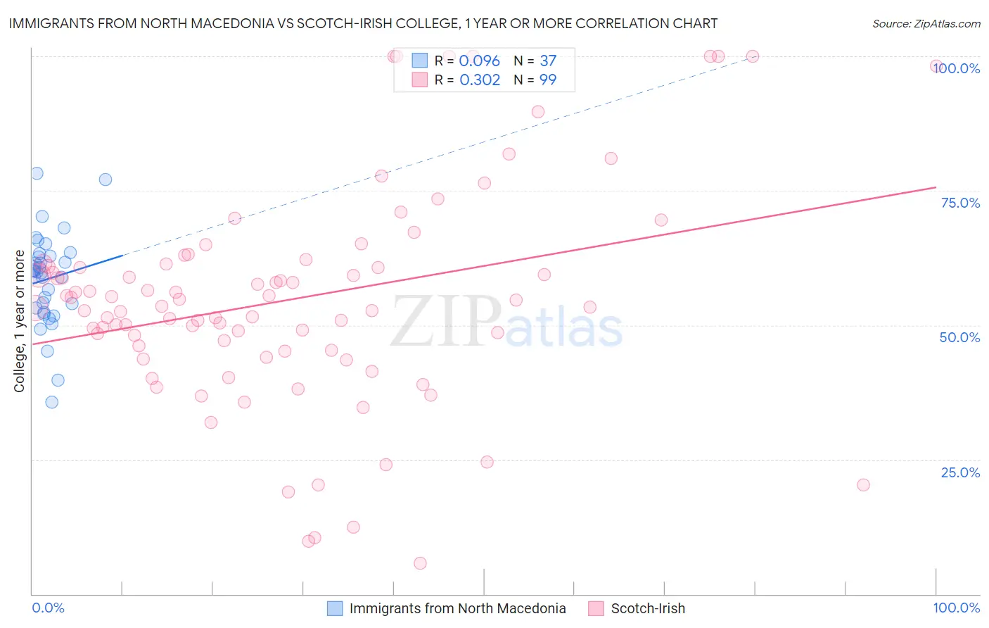 Immigrants from North Macedonia vs Scotch-Irish College, 1 year or more