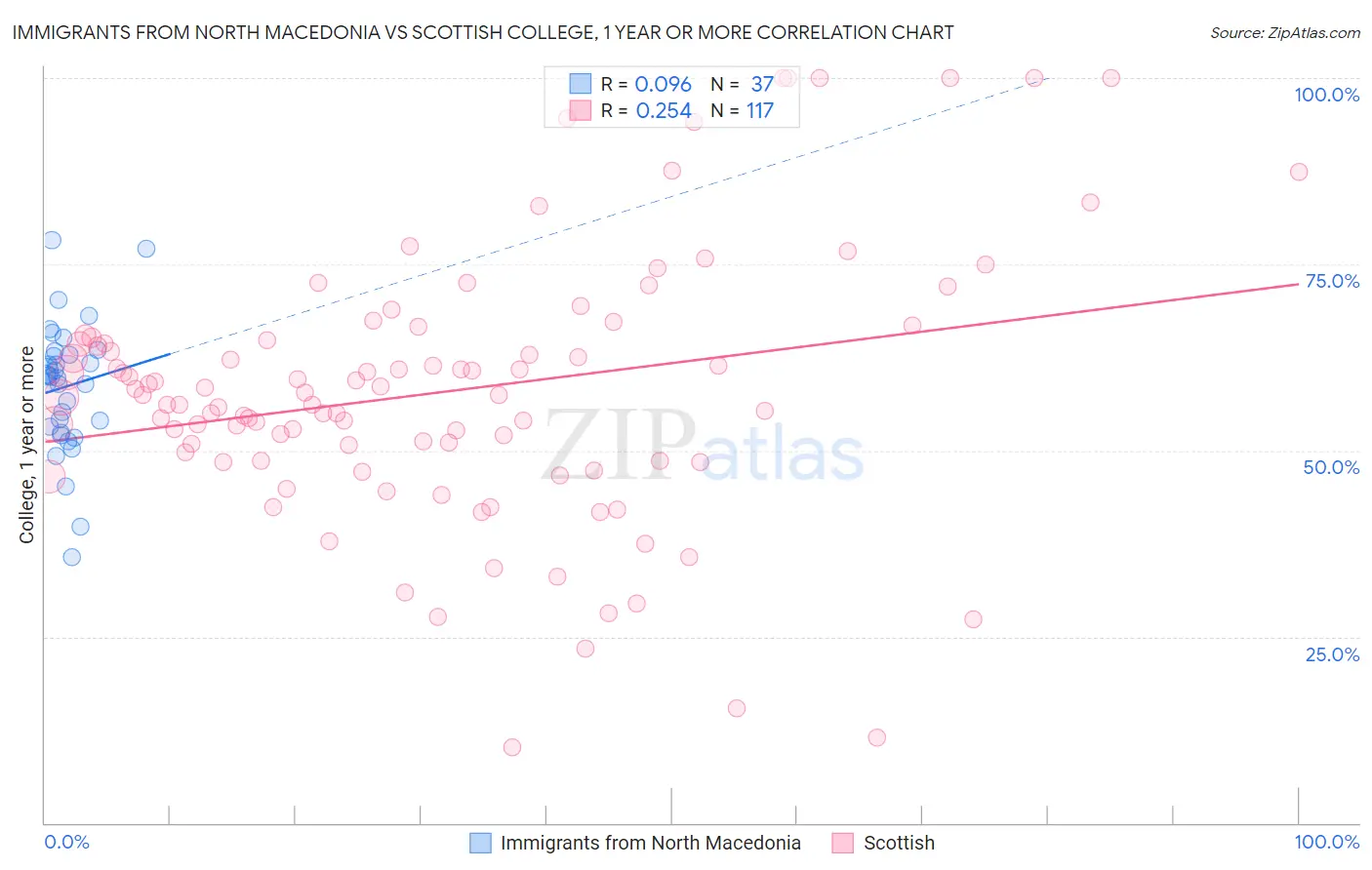 Immigrants from North Macedonia vs Scottish College, 1 year or more