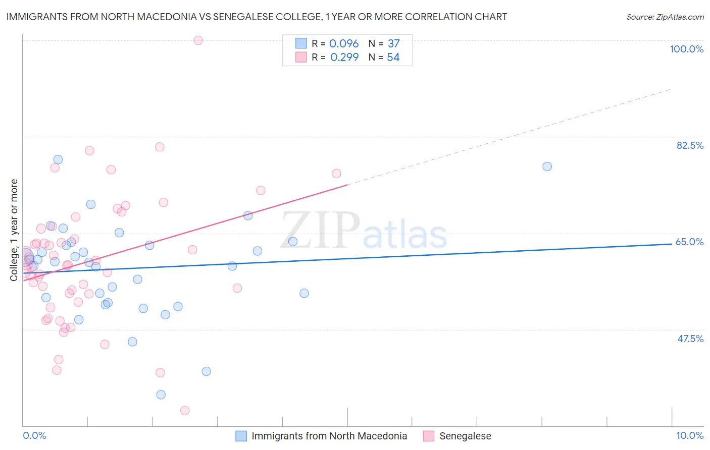Immigrants from North Macedonia vs Senegalese College, 1 year or more
